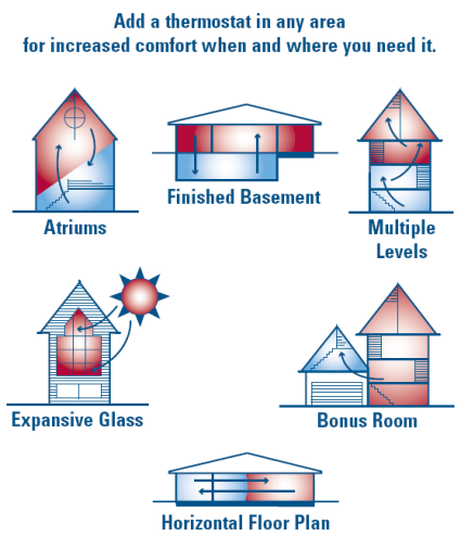 zoned comfort control